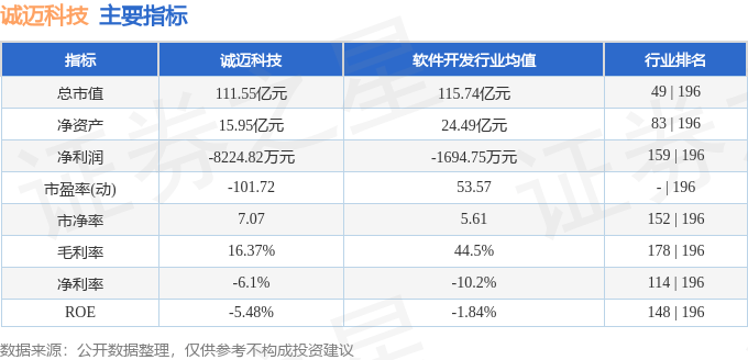 股票行情快报：诚迈科技（300598）12月23日主力资金净卖出1568.02万元