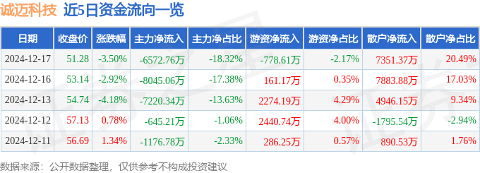 股票行情快报：诚迈科技（300598）12月17日主力资金净卖出6572.76万元