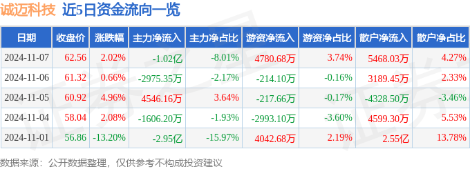 股票行情快报：诚迈科技（300598）11月7日主力资金净卖出1.02亿元