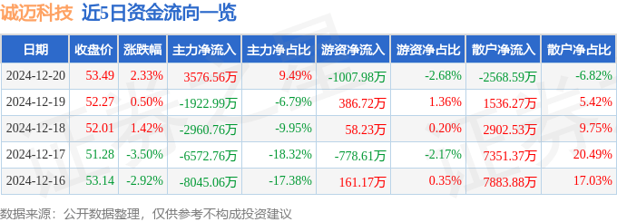 股票行情快报：诚迈科技（300598）12月20日主力资金净买入3576.56万元