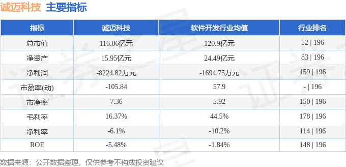 股票行情快报：诚迈科技（300598）12月20日主力资金净买入3576.56万元