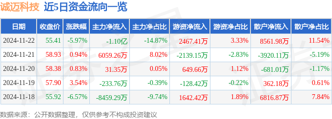 股票行情快报：诚迈科技（300598）11月22日主力资金净卖出1.10亿元