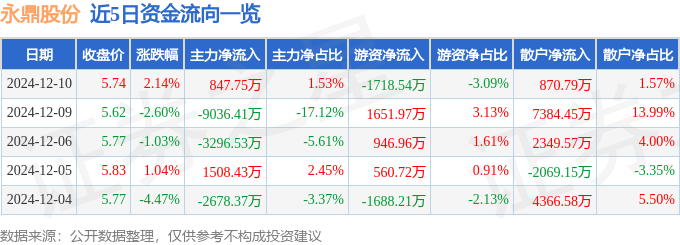 股票行情快报：永鼎股份（600105）12月10日主力资金净买入847.75万元