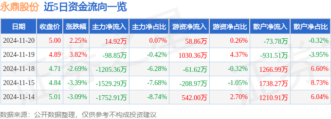 股票行情快报：永鼎股份（600105）11月20日主力资金净买入14.92万元