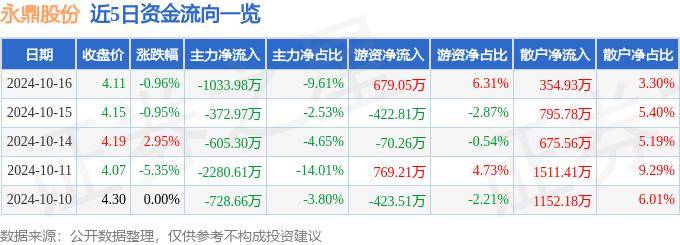 股票行情快报：永鼎股份（600105）10月16日主力资金净卖出1033.98万元