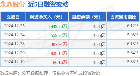 永鼎股份：12月25日融券卖出1.53万股，融资融券余额4.52亿元