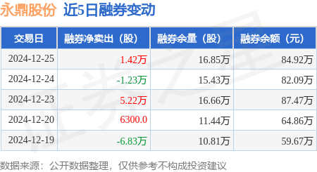 永鼎股份：12月25日融券卖出1.53万股，融资融券余额4.52亿元