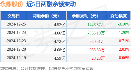 永鼎股份：12月25日融券卖出1.53万股，融资融券余额4.52亿元