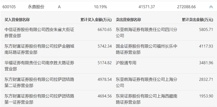 龙虎榜 | 永鼎股份今日涨停，方新侠买入6670.65万元
