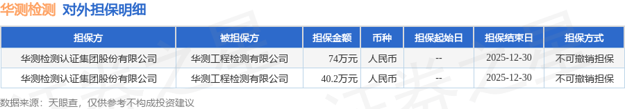 华测检测披露2笔对外担保，被担保方为华测工程检测有限公司