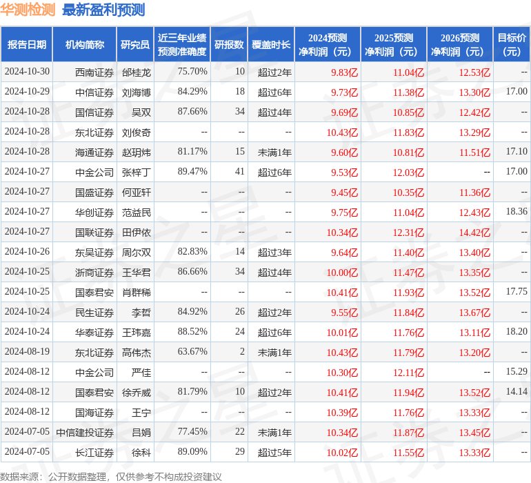 中邮证券：给予华测检测买入评级