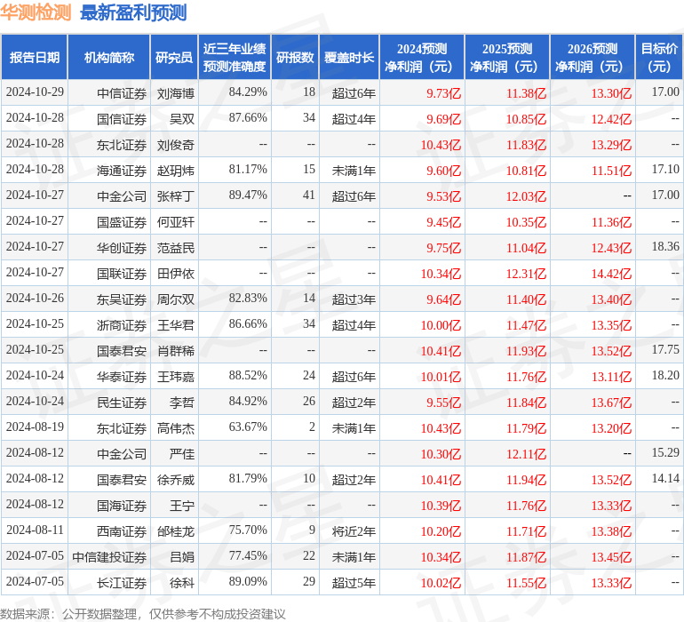 西南证券：给予华测检测增持评级
