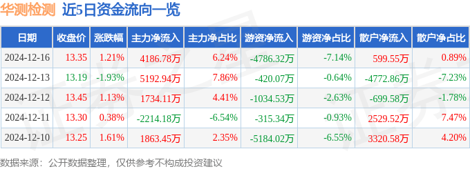 股票行情快报：华测检测（300012）12月16日主力资金净买入4186.78万元