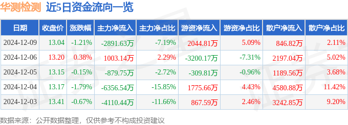 股票行情快报：华测检测（300012）12月9日主力资金净卖出2891.63万元