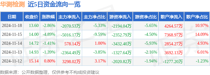 股票行情快报：华测检测（300012）11月18日主力资金净卖出2070.53万元
