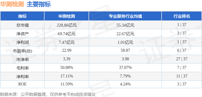 股票行情快报：华测检测（300012）11月18日主力资金净卖出2070.53万元