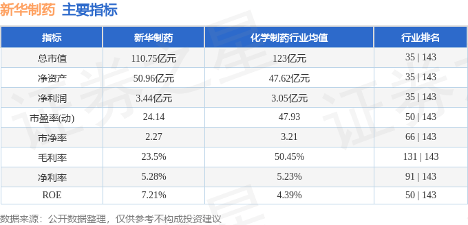 股票行情快报：新华制药（000756）12月3日主力资金净卖出540.81万元
