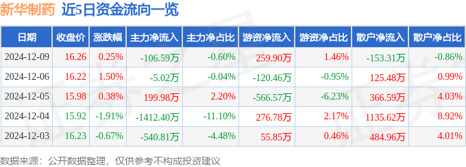 股票行情快报：新华制药（000756）12月9日主力资金净卖出106.59万元