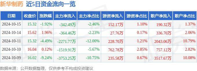 股票行情快报：新华制药（000756）10月15日主力资金净卖出342.49万元
