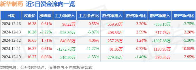 股票行情快报：新华制药（000756）12月16日主力资金净买入96.22万元
