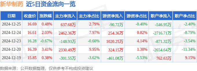 股票行情快报：新华制药（000756）12月25日主力资金净买入637.68万元