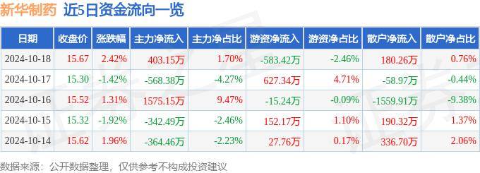 股票行情快报：新华制药（000756）10月18日主力资金净买入403.15万元