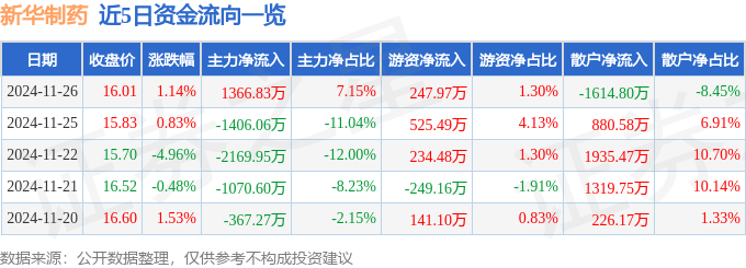 股票行情快报：新华制药（000756）11月26日主力资金净买入1366.83万元