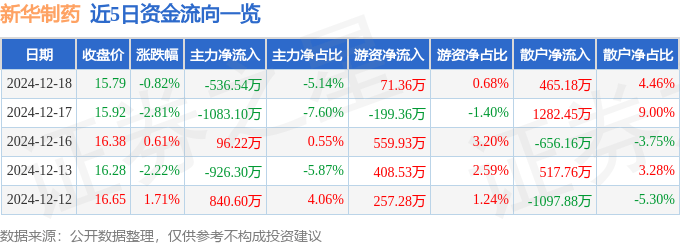 股票行情快报：新华制药（000756）12月18日主力资金净卖出536.54万元
