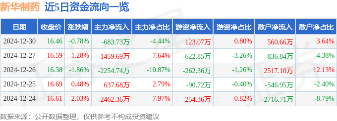 股票行情快报：新华制药（000756）12月30日主力资金净卖出683.73万元