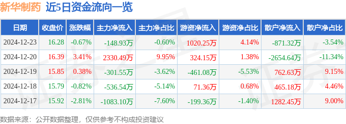 股票行情快报：新华制药（000756）12月23日主力资金净卖出148.93万元