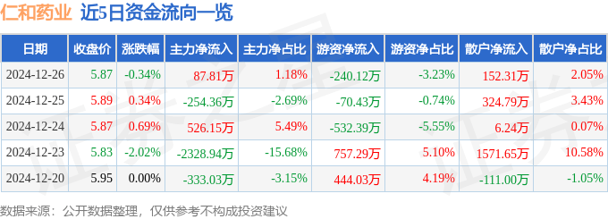 股票行情快报：仁和药业（000650）12月26日主力资金净买入87.81万元