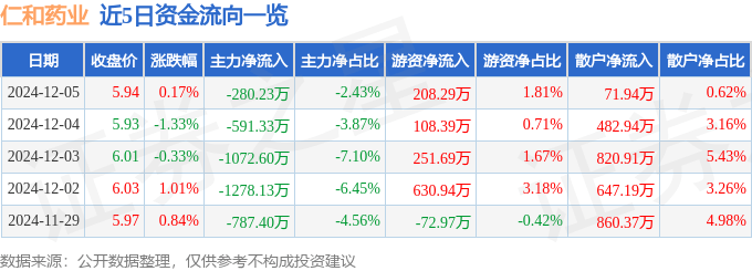 股票行情快报：仁和药业（000650）12月5日主力资金净卖出280.23万元