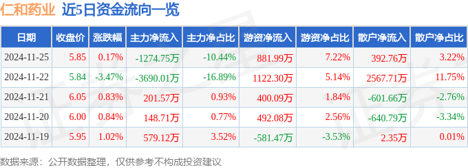 股票行情快报：仁和药业（000650）11月25日主力资金净卖出1274.75万元