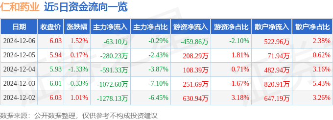 股票行情快报：仁和药业（000650）12月6日主力资金净卖出63.10万元