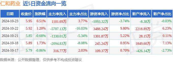 股票行情快报：仁和药业（000650）10月23日主力资金净买入1101.69万元