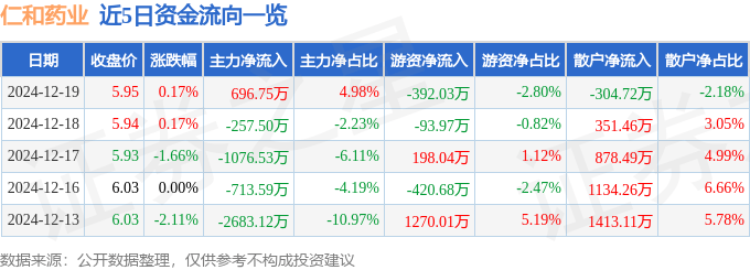 股票行情快报：仁和药业（000650）12月19日主力资金净买入696.75万元