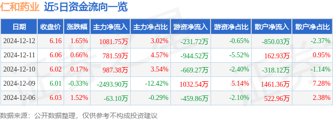 股票行情快报：仁和药业（000650）12月12日主力资金净买入1081.75万元