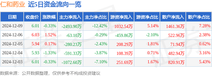 股票行情快报：仁和药业（000650）12月9日主力资金净卖出2493.90万元