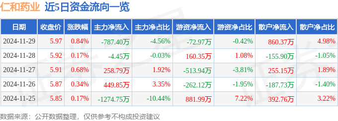 股票行情快报：仁和药业（000650）11月29日主力资金净卖出787.40万元