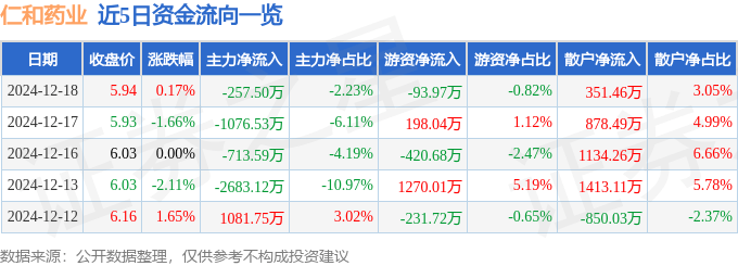 股票行情快报：仁和药业（000650）12月18日主力资金净卖出257.50万元