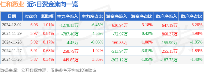 股票行情快报：仁和药业（000650）12月2日主力资金净卖出1278.13万元