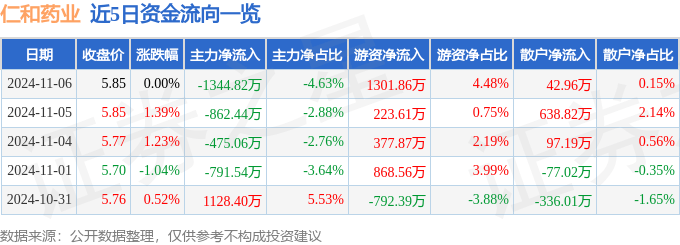 股票行情快报：仁和药业（000650）11月6日主力资金净卖出1344.82万元