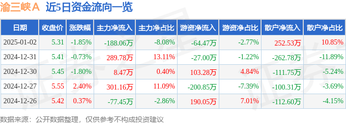 股票行情快报：渝三峡Ａ（000565）1月2日主力资金净卖出188.06万元