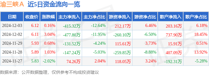 股票行情快报：渝三峡Ａ（000565）12月3日主力资金净卖出415.32万元