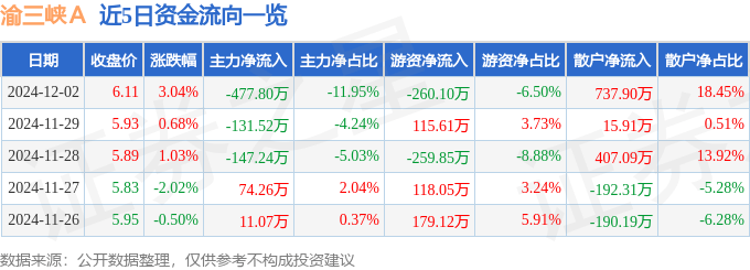 股票行情快报：渝三峡Ａ（000565）12月2日主力资金净卖出477.80万元