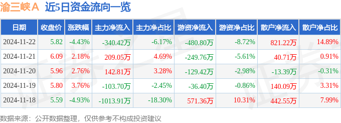 股票行情快报：渝三峡Ａ（000565）11月22日主力资金净卖出340.42万元