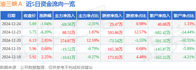 股票行情快报：渝三峡Ａ（000565）12月24日主力资金净卖出69.56万元