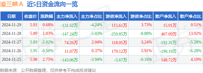 股票行情快报：渝三峡Ａ（000565）11月29日主力资金净卖出131.52万元