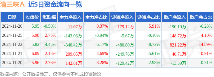 股票行情快报：渝三峡Ａ（000565）11月26日主力资金净买入11.07万元