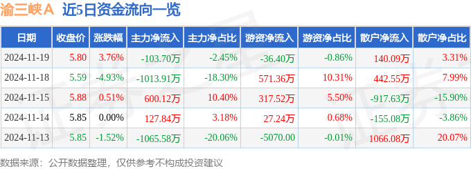 股票行情快报：渝三峡Ａ（000565）11月19日主力资金净卖出103.70万元